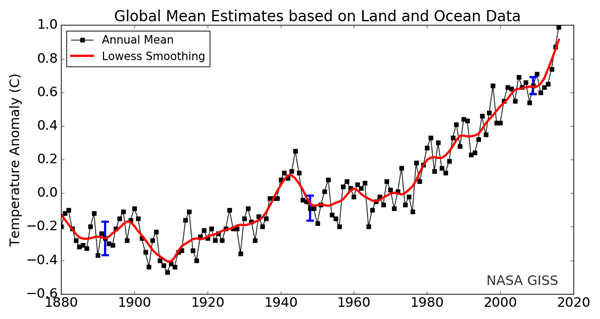 NASA GISSTEMP Global Mean Estimates based on Land and Ocean Data 2016.png