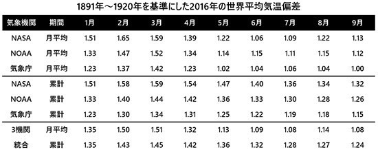 NASA_NOAA_JMA_Combined Temp Anomalies Table to 1891-1920 as of 201609.jpg
