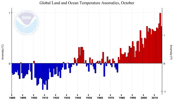 NOAA Global Land and Ocean Temperature Anomalies 2016-10.jpg