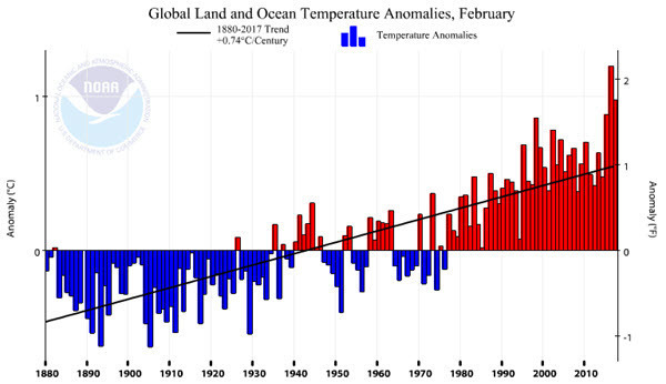NOAA Global Land and Ocean Temperature Anomalies 2017-02.jpg