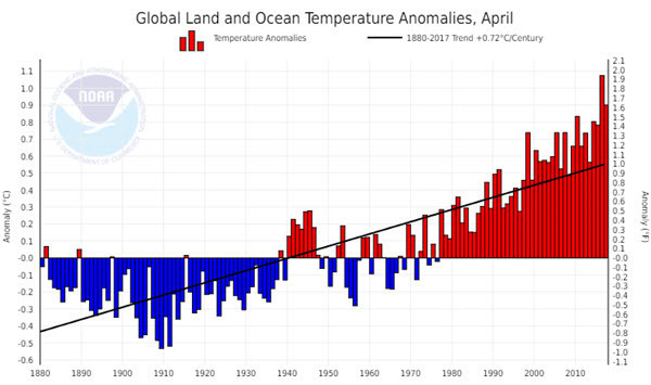 NOAA Global Land and Ocean Temperature Anomalies 2017-04.jpg