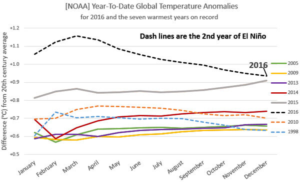 NOAA Temp Anomalies Comparison with Previous Records 2016-12 EN.jpg