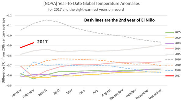NOAA Temp Anomalies Comparison with Previous Records 201702.jpg