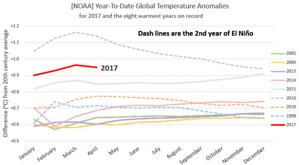 NOAA Temp Anomalies Comparison with Previous Records 201704.jpg