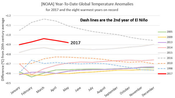 NOAA Temp Anomalies Comparison with Previous Records 201705.jpg