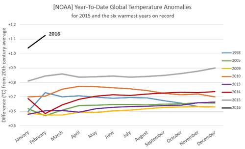 NOAA Year-To-Date Global Temperature Anomalies as on 2016-02.gif