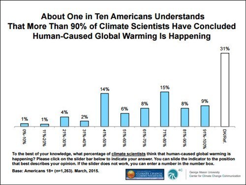 One tenth Americans think climat escientists more than 90 percent consensus on human caused cc2015-10-17.jpg
