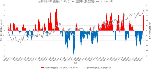 PDO vs Temp Anomalies 1900-2015 mov ave int 12 months.jpg