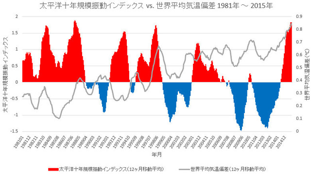 PDO vs Temp Anomalies 1981-2015 mov ave int 12 months.jpg
