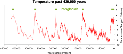 Petit et al 2000 - Temperature_Interglacials.gif