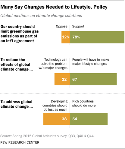 Pew 2015-11-05 - Changes needed to lifestyle and policy.png