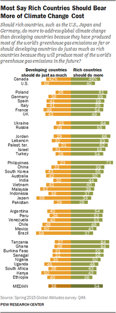 Pew 2015-11-05 - rich countries should do more.png