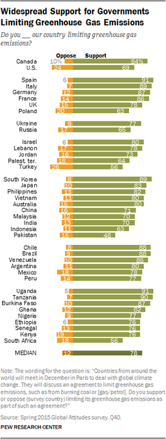 Pew 2015-11-05 - support limiting greenhouse gas.png