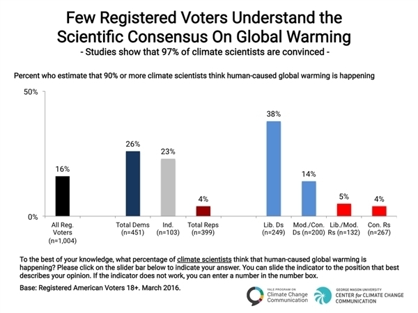 Politics-and-Global-Warming-Spring-2016-03 - Awareness of Scientific Consensus over climate scientists.jpg