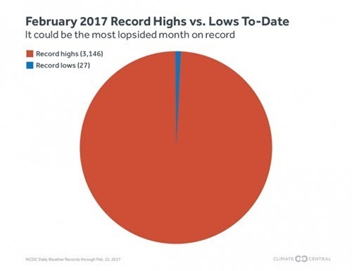 Record Highs vs Lows To Date Feb 2017.jpg
