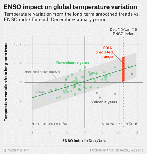 Schmidt on 538 - ENSO impact on global temperature variation.png