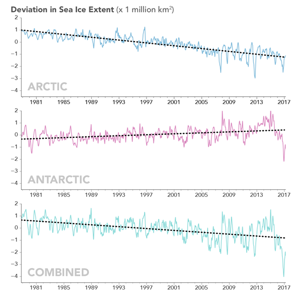 Sea ice trends chart Arctic and Antarctic combined 201703.png
