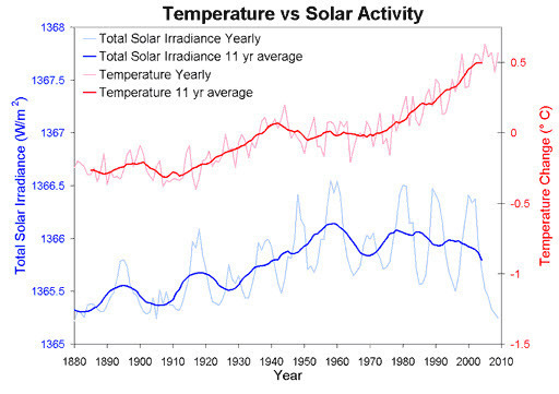 Temperature vs solar activity.jpg