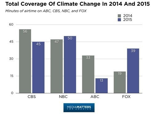 Total Coverage of Climate Change in 2014 and 2015.jpg
