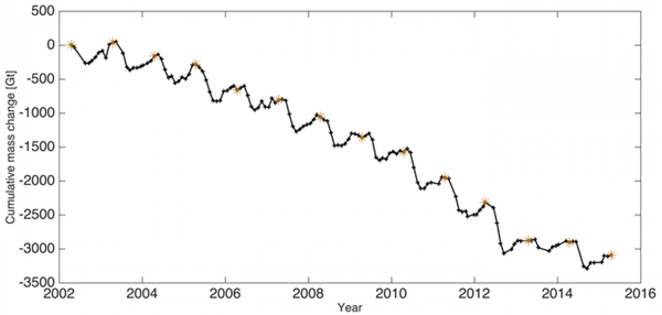 Total mass of Greenland ice sheet 2002-2015.png