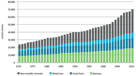 UNEP - Global Material Flows and Resource Productivity Report 2016 - Fig 1 - Global material extraction by four material categories, 1970–2010.jpg