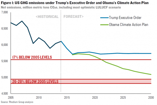 US GHG emissions under Trump's Exec Order and Obama's CAP.png