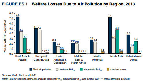 World Bank - Cost of Air Pollution - Fig ES.1 - Welfare Losses Due to Air Pollution by region in 2013.jpg