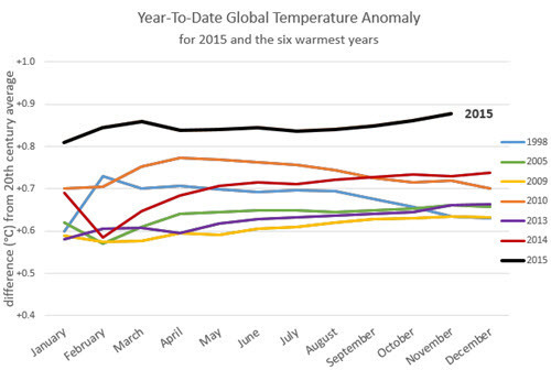 Year-To-Date Global Temperature Anomaly as of November 2015.jpg